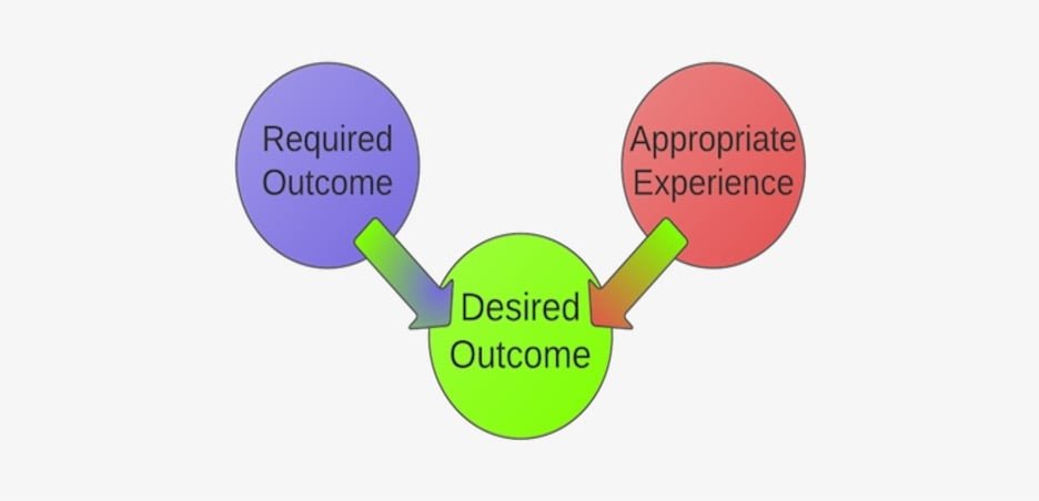 Required Outcome, Desired Outcome, Appropriate Experience